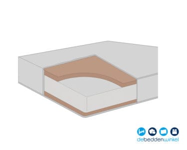 Clei Smart Memory Bedkastmatras